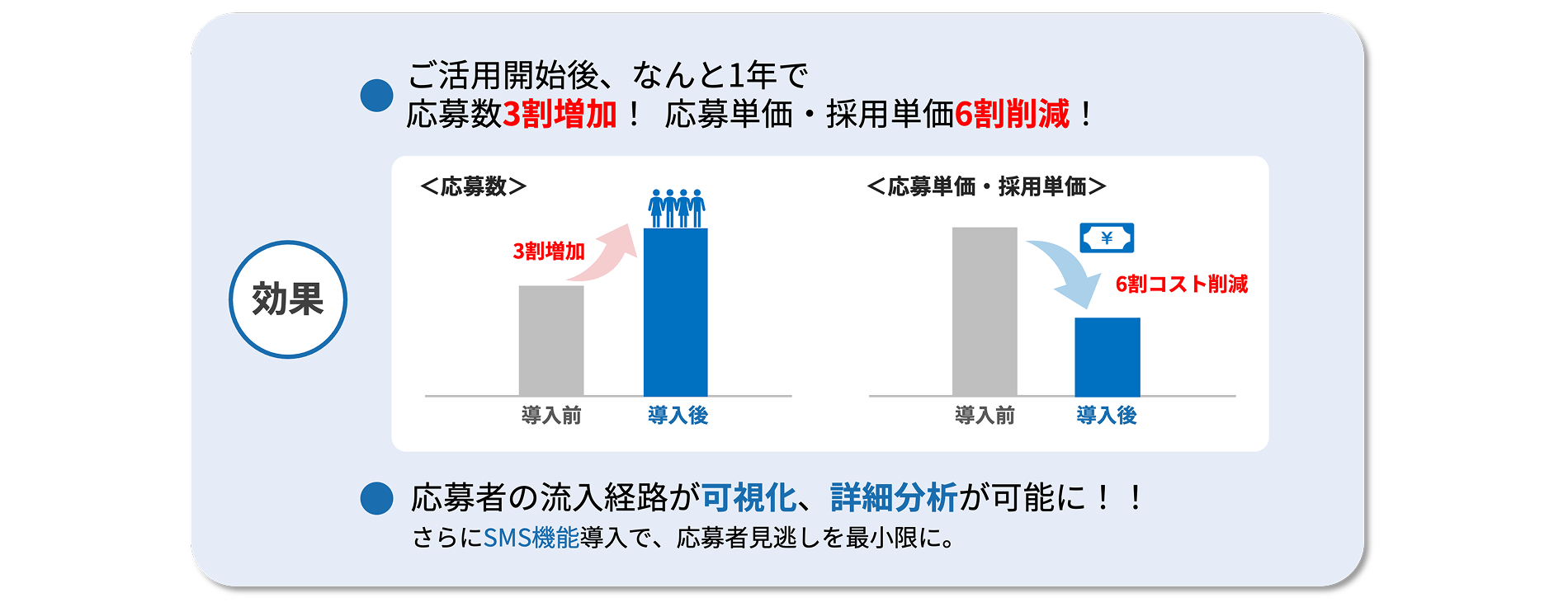 ご活用開始後、なんと1年で応募数3割増加!応募単価・採用単価6割削減!